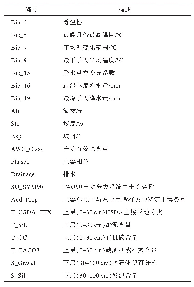 表2 筛选后的生态因子：基于MaxEnt模型和ArcGIS的远志生境适宜性评价