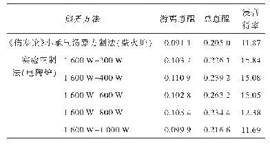 表2 不同煎煮方法下小承气汤水煎液浸膏得率及蒽醌类成分含量的测定