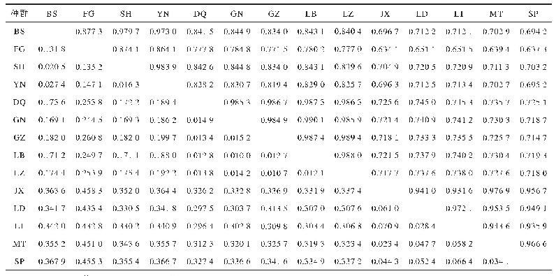表7 14个广藿香种群的遗传一致性和Nei's的无偏差遗传距离