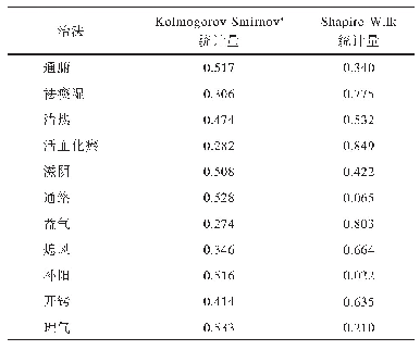 表4 治法正态分布检验：基于量表等级化和主成分分析法探究缺血性中风证候要素与治法间关系