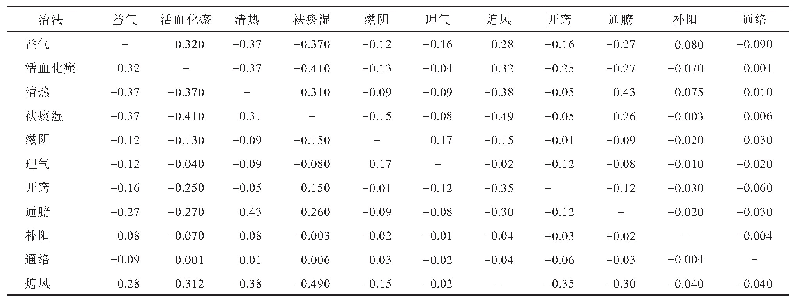 表6 治法间相关性分析：基于量表等级化和主成分分析法探究缺血性中风证候要素与治法间关系