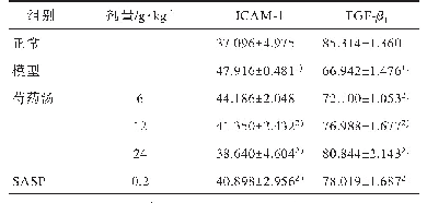 表1 芍药汤对大肠湿热型UC大鼠血清中ICAM-1,TGF-β1含量表达的影响（xˉ±s,n=6)