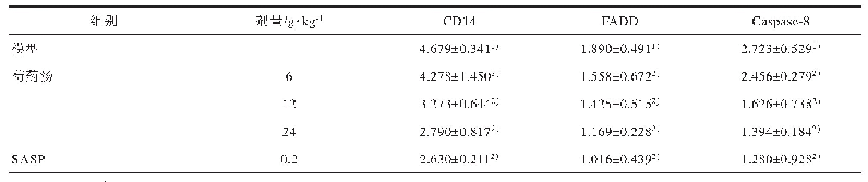 表2 芍药汤对大肠湿热型UC大鼠结肠黏膜组织中CD14,FADD,Caspase-8 m RNA表达的影响（,n=3)