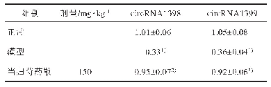 表1 当归芍药散对APP/PS1小鼠海马区circ RNA1398和circ RNA1399 m RNA的影响,n=3)