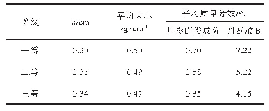 《表3 丹参饮片的等级划分指标》