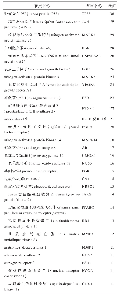 表6 含丁香核心药物组治疗腹泻的关键靶点及拓扑学性质