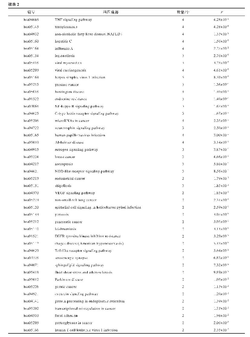 表2 靶点通路富集结果：基于网络药理学探讨威灵仙-天花粉药对抗癌的作用机制