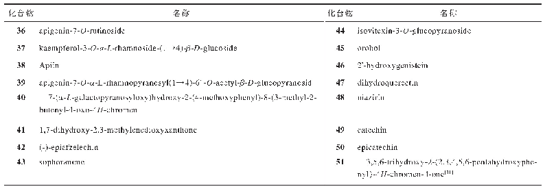 表3 辣木中黄酮类化合物36～51化学成分