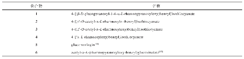 《表6 辣木中异硫氰酸酯化合物的化学成分》