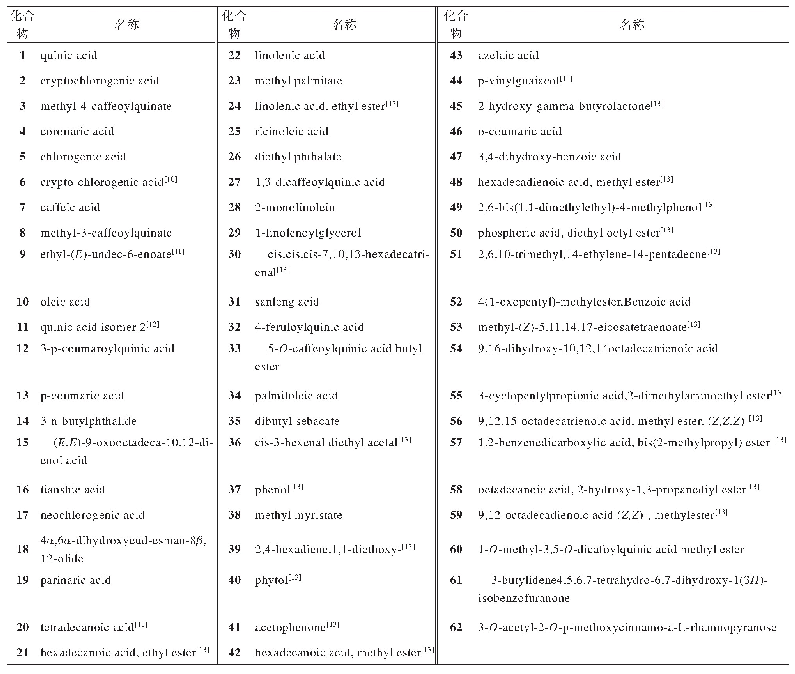 表7 辣木中有机酸和有机酸酯化合物的化学成分