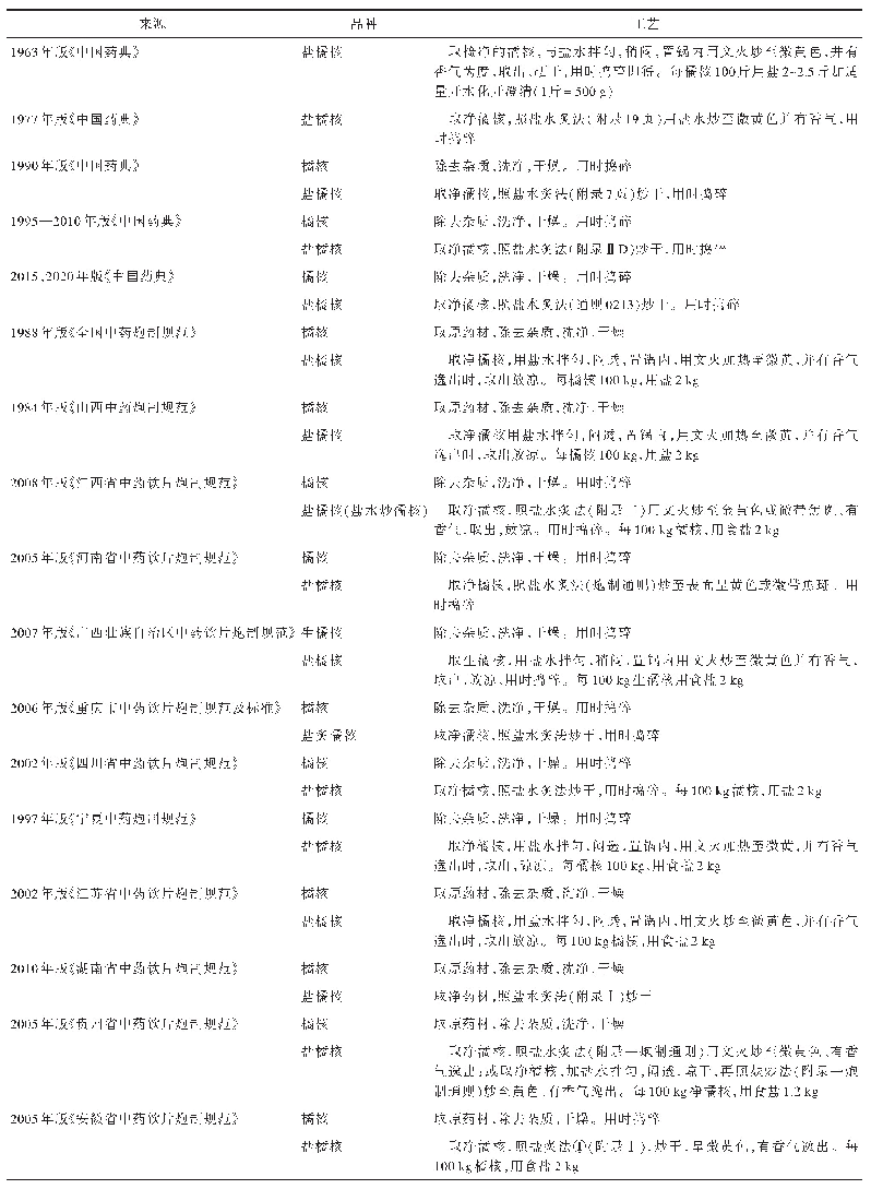 表2 橘核在《中国药典》及各地炮制规范中的收载情况