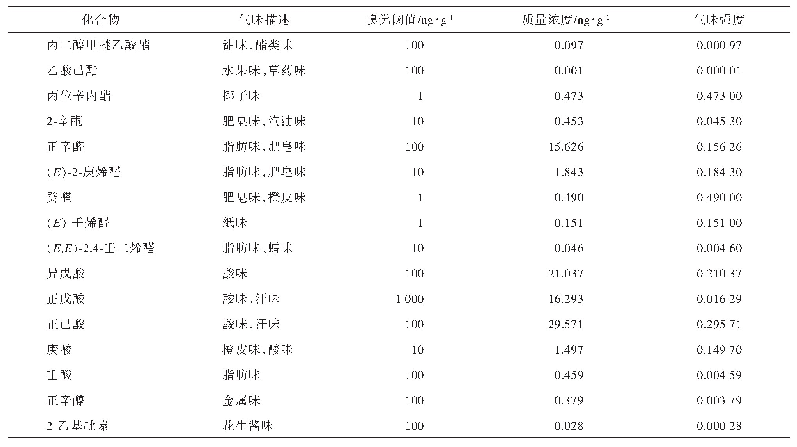 表4 冬虫夏草样品yp04中16种挥发性成分的气味强度