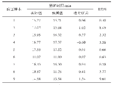 表5 黄芪片剂崩解时限的预测值与实际值比较