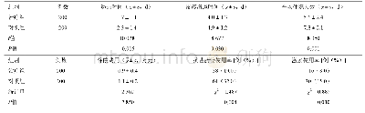《表2 两组HFMD患儿的治疗指标》