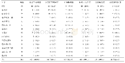 表7 2012年至2017年医院感染前5位病原微生物的科室分布[株数（%）]