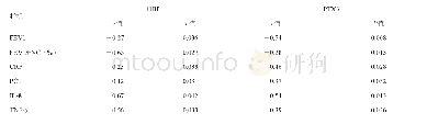 表3 血清HBP和PTX3水平与炎性因子及肺功能的相关性