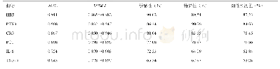 表4 血清HBP和PTX3对COPD合并肺炎的诊断价值