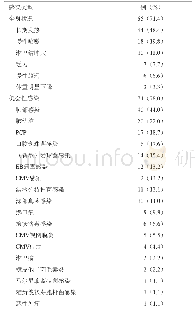 表3 91例AIDS患者的感染类型