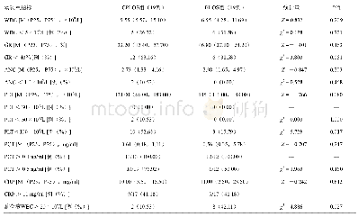 表3 CPLOS组和BLOS组患儿感染相关实验室指标