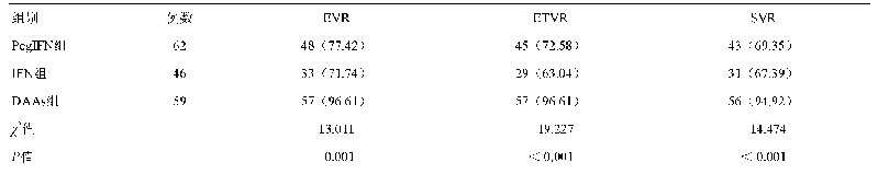 表6 HIV/HCV共感染者EVR、ETVR和SVR[例（%）]