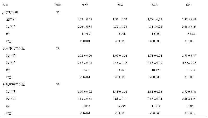 《表4 三组患儿的临床症状积分（x±s，分）》