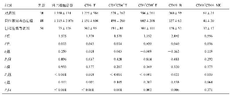 表2 不同CMV疾病状态患者的淋巴细胞亚群分析（x±s，个/μl)