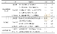 《表1-运用认知行为理论的团体辅导前后认知、行为反馈》