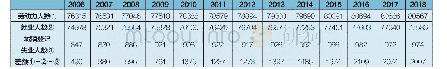 表1 2006—2018年劳动力、就业人数、失业登记人数及其差额（万人）