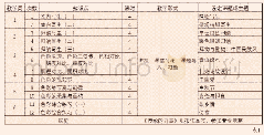 表1.设计色彩教学环节：基于课题导向的设计色彩教学改革与实践