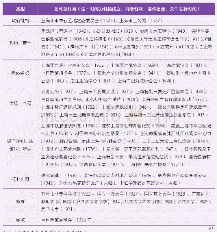 表1.民国建筑发展重要事务表（作者整理）