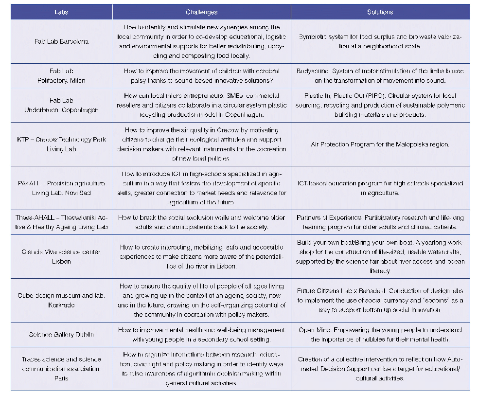 《表1.共创实验室面临的挑战和解决方案（表格原文见下页）》