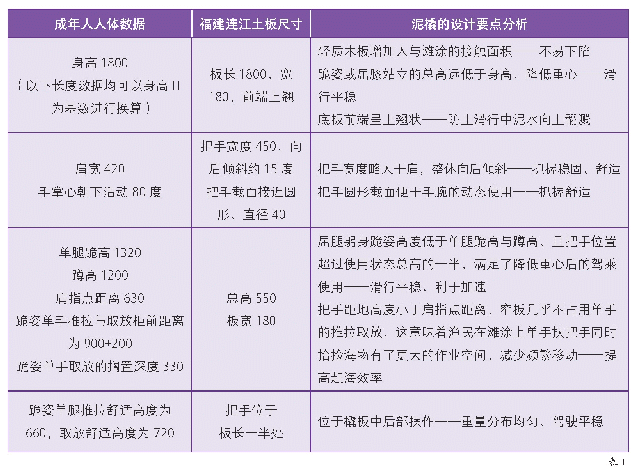 表1.成年人体数据与泥橇尺寸的比较（以土板为例）及其设计分析（单位为毫米）