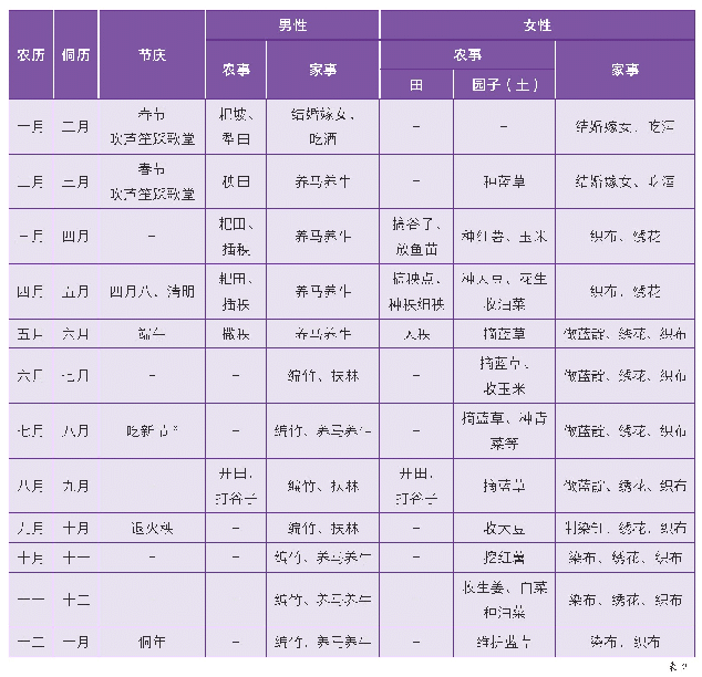 表2.仁吉侗族一年劳作时间表，*注：黔东南七十二寨侗族基本都会过吃新节，但在仁吉村仅岑规寨（2013年归入仁吉行政村）过此节至今并不明确为何其他各寨不过此节