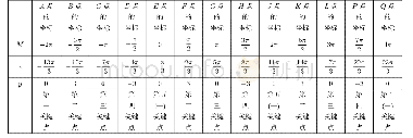 表2：对《数学·必修4》的“三角函数”一章的修改建议——由正弦型函数y=Asin(ωx+φ)的图象求解析式