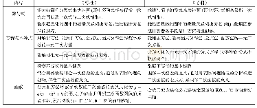 表2：知改革  明变化  重备考——《标准》与《考纲》对比及2020年广州中考备考建议