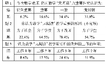 表1 教师对数学“元阅读”教学重要性的认识