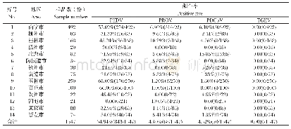 表6 2013～2018年广西14个地级市4种猪腹泻病毒检测结果