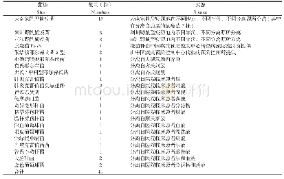 《表1 本研究所用菌株情况》