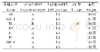 《表2 Pm荚膜血清型、LPS分型以及ST分型结果》