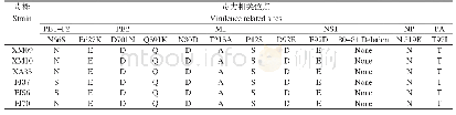 表5 分离株毒力相关位点分析