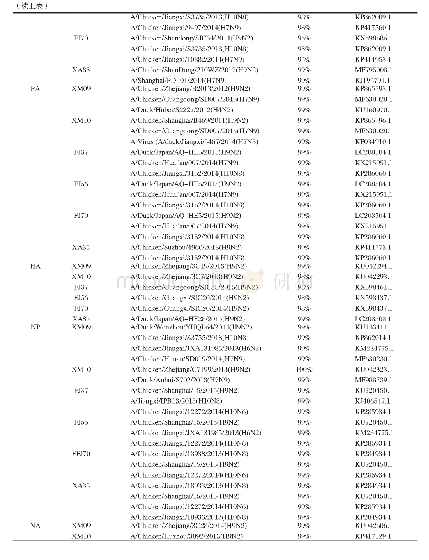 《表7 与分离株核苷酸序列同源性最高的GenBank中的毒株》