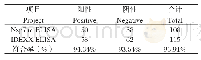 表2 Nsp7αELISA与IDEXX ELISA试剂盒检测结果的比较