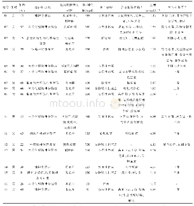 表1 猝死患者的基本信息、诊断、抗精神病药物、实验室检验及心电图结果