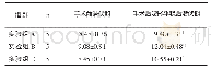 表2 实验组手术前后F波的潜伏期(ms)