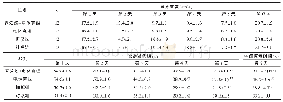 表2 Morris水迷宫实验结果