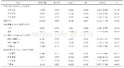 表4 孕晚期抑郁情绪筛查阳性的多因素logistic回归分析结果