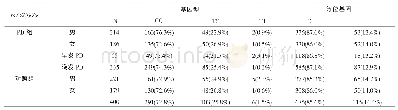 《表4 NLRP3基因rs7525979位点亚组基因型及等位基因频率》