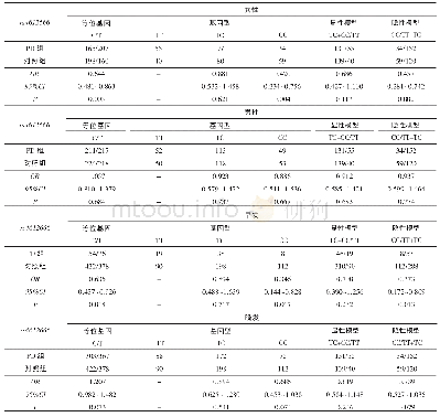 表3 NLRP3基因rs4612666位点亚组基因型及等位基因频率比较