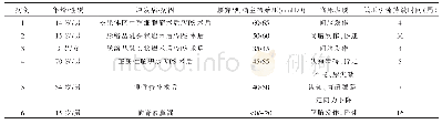 表1 6例低颅压脑积水患者临床资料