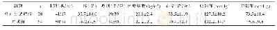 《表1 精神分裂症组和对照组人口学特征和临床资料》